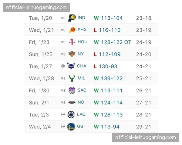 76人进攻效率4.3联盟第五 防守效率3.9位列第十